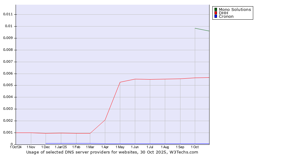 Historical trends in the usage of Mono Solutions vs. DHH vs. Cronon