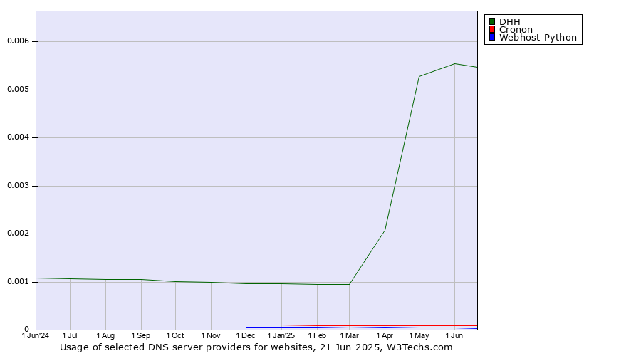 Historical trends in the usage of DHH vs. Cronon vs. Webhost Python