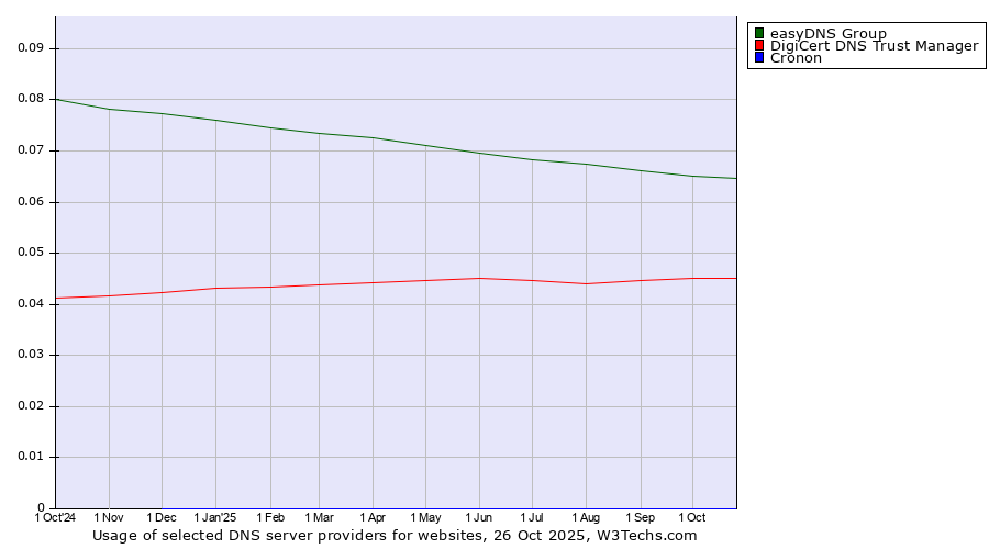 Historical trends in the usage of easyDNS Group vs. DigiCert DNS Trust Manager vs. Cronon