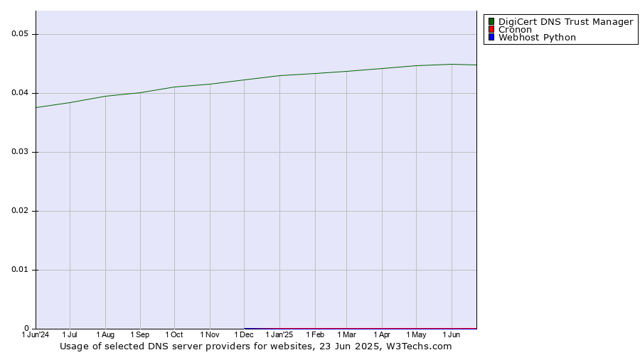 Historical trends in the usage of DigiCert DNS Trust Manager vs. Cronon vs. Webhost Python