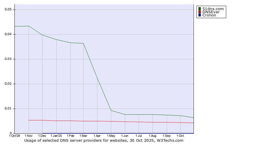 Historical trends in the usage of 51dns.com vs. DNSEver vs. Cronon