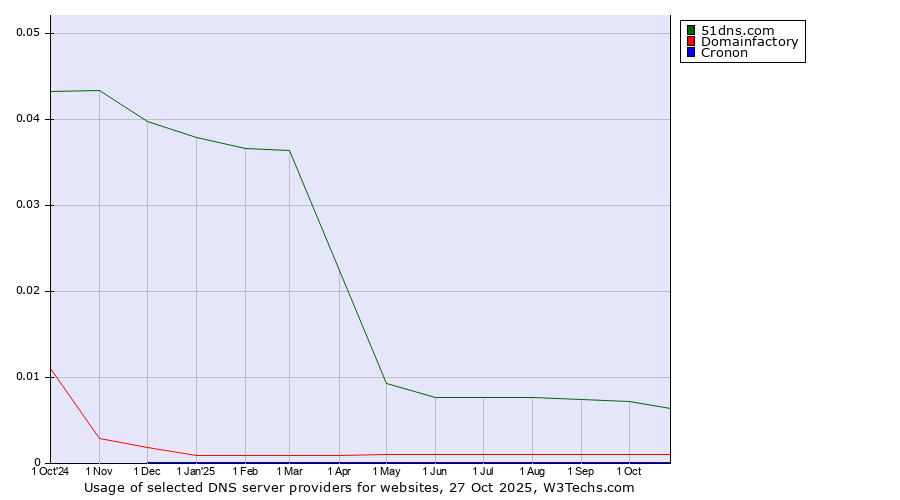 Historical trends in the usage of 51dns.com vs. Domainfactory vs. Cronon