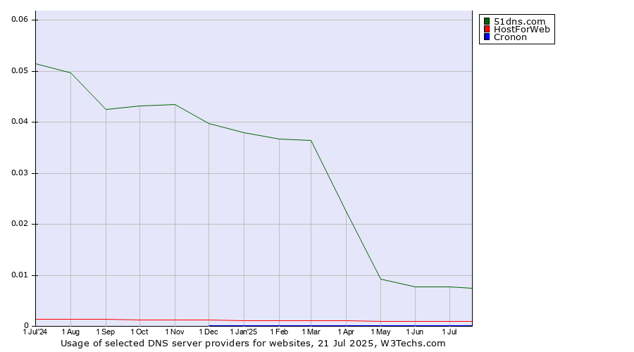 Historical trends in the usage of 51dns.com vs. HostForWeb vs. Cronon