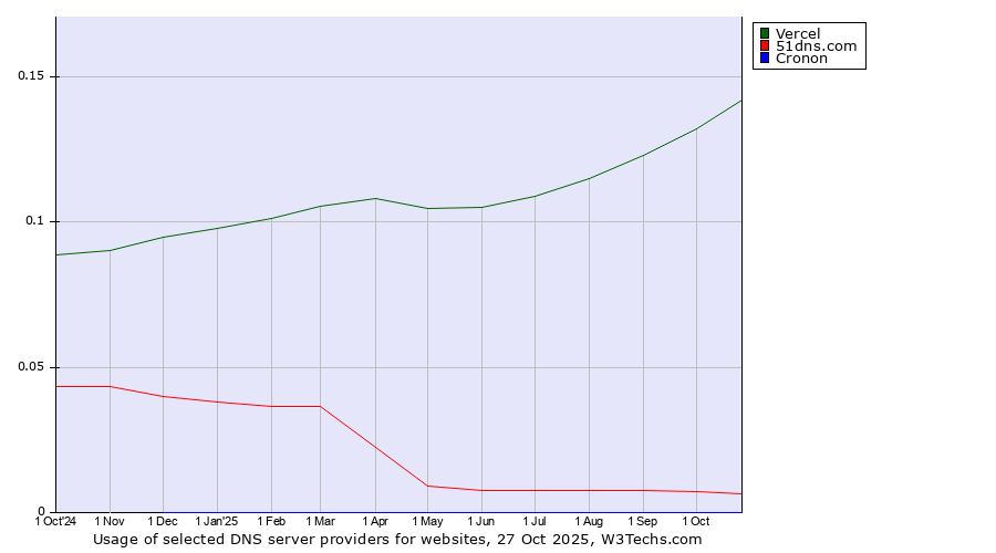 Historical trends in the usage of Vercel vs. 51dns.com vs. Cronon