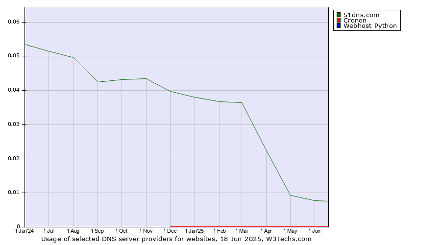 Historical trends in the usage of 51dns.com vs. Cronon vs. Webhost Python