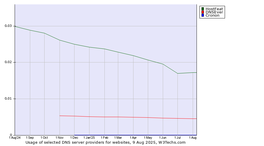 Historical trends in the usage of HostFeat vs. DNSEver vs. Cronon