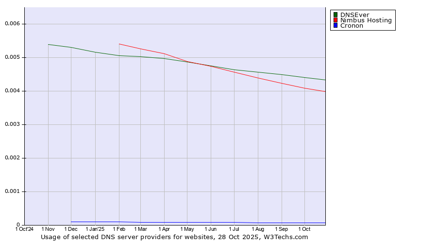 Historical trends in the usage of DNSEver vs. Nimbus Hosting vs. Cronon