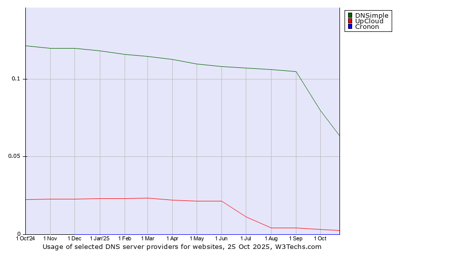 Historical trends in the usage of DNSimple vs. UpCloud vs. Cronon