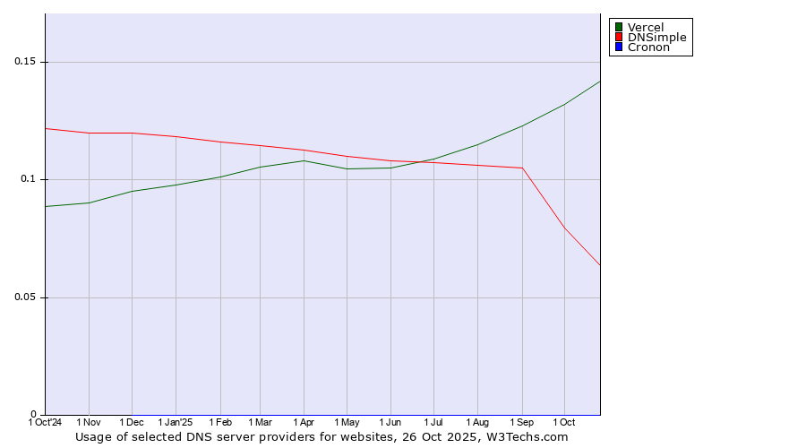 Historical trends in the usage of Vercel vs. DNSimple vs. Cronon
