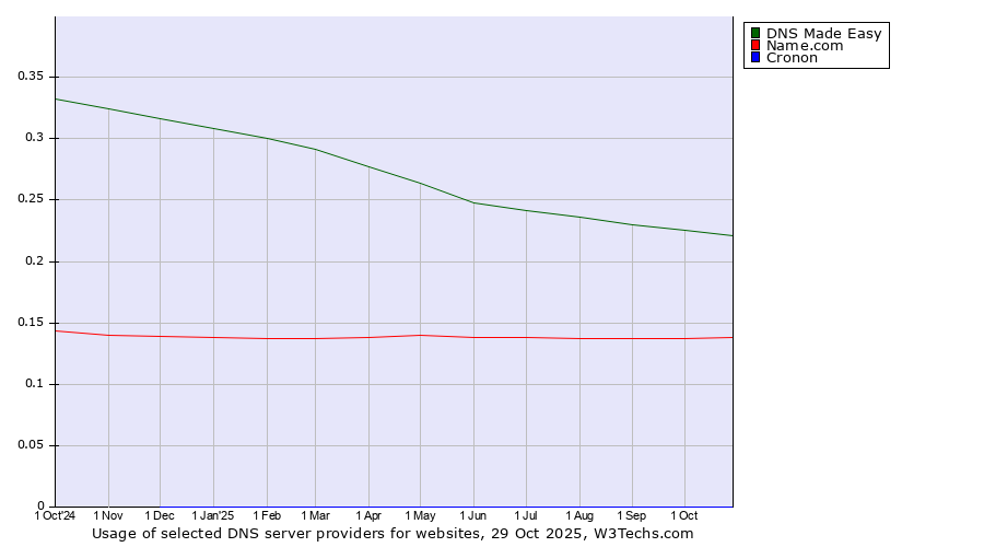 Historical trends in the usage of DNS Made Easy vs. Name.com vs. Cronon