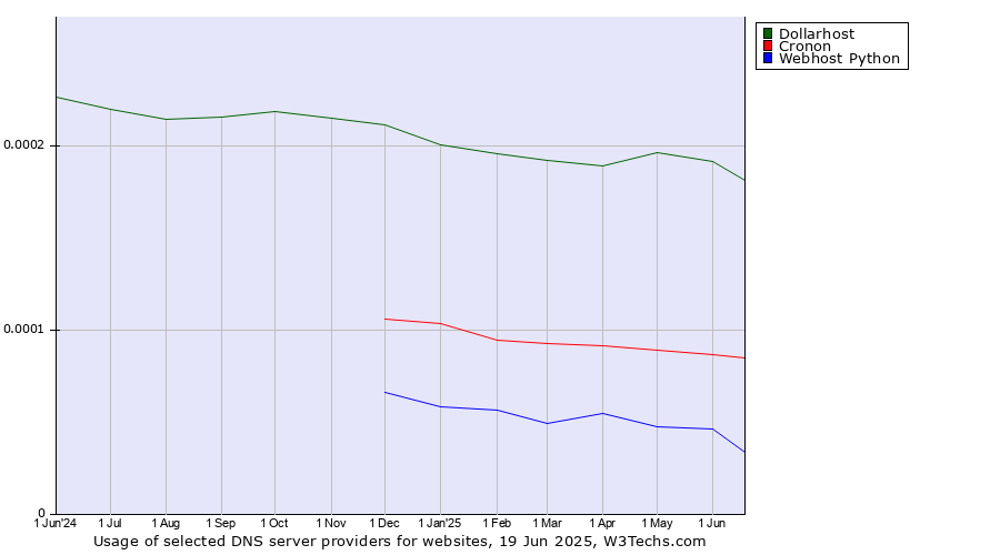 Historical trends in the usage of Dollarhost vs. Cronon vs. Webhost Python