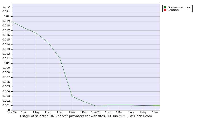 Historical trends in the usage of Domainfactory vs. Cronon