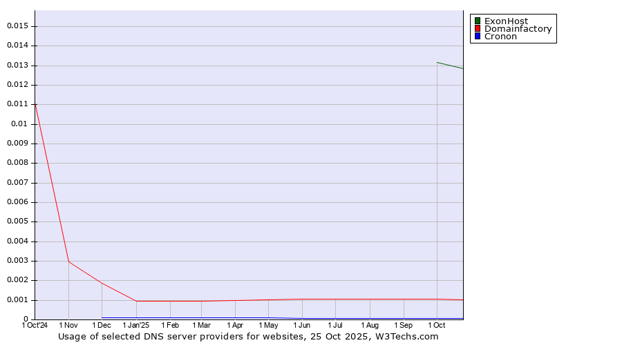 Historical trends in the usage of ExonHost vs. Domainfactory vs. Cronon