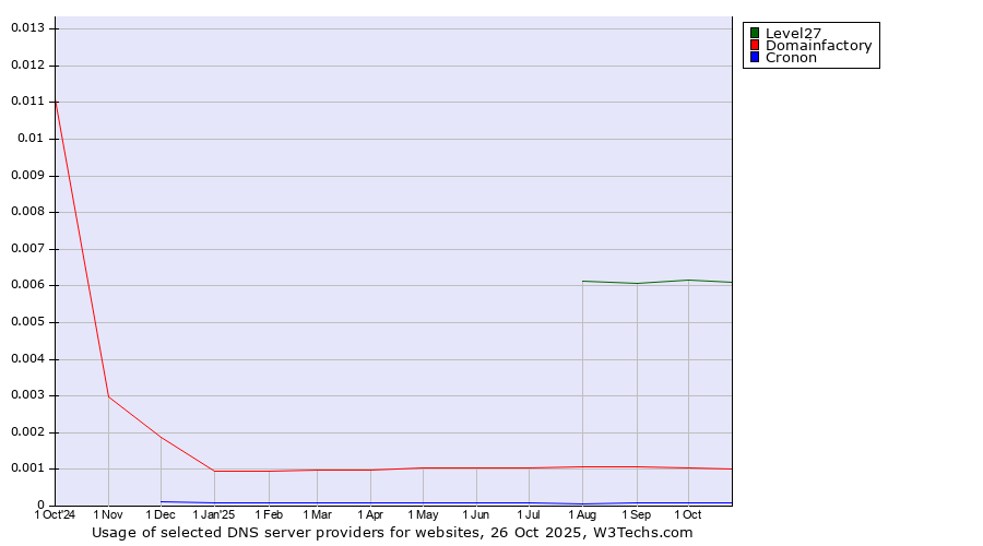 Historical trends in the usage of Level27 vs. Domainfactory vs. Cronon