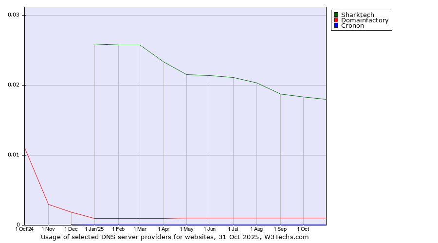 Historical trends in the usage of Sharktech vs. Domainfactory vs. Cronon