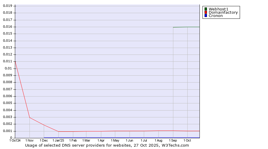 Historical trends in the usage of Webhost1 vs. Domainfactory vs. Cronon