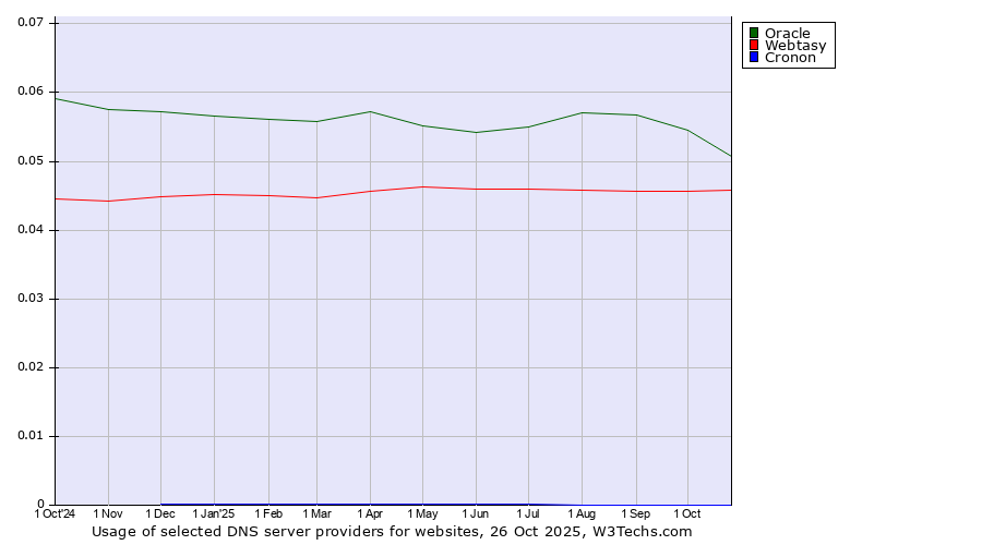 Historical trends in the usage of Oracle vs. Webtasy vs. Cronon