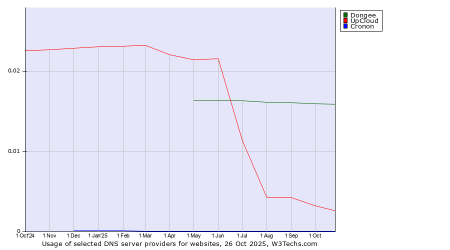 Historical trends in the usage of Dongee vs. UpCloud vs. Cronon