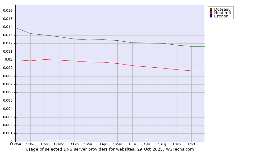 Historical trends in the usage of Doteasy vs. Hostinet vs. Cronon