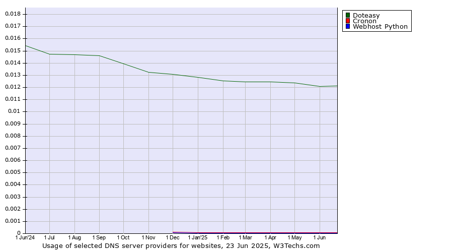 Historical trends in the usage of Doteasy vs. Cronon vs. Webhost Python