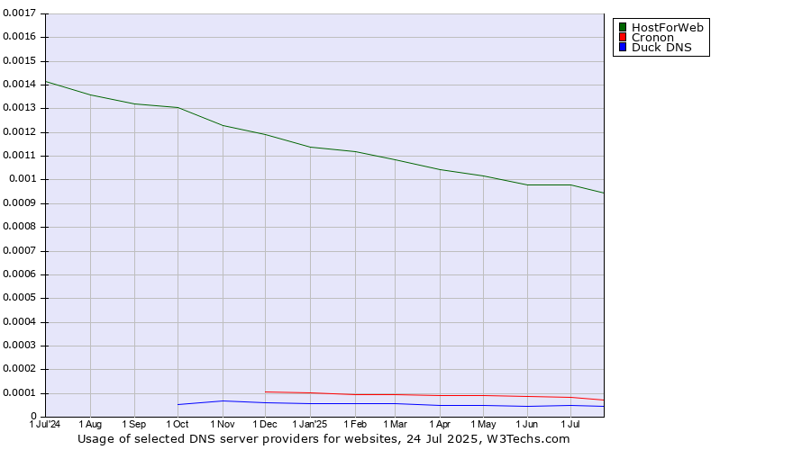 Historical trends in the usage of HostForWeb vs. Cronon vs. Duck DNS