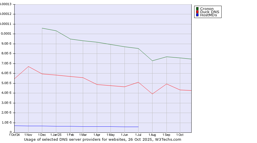 Historical trends in the usage of Cronon vs. Duck DNS vs. HostMDs