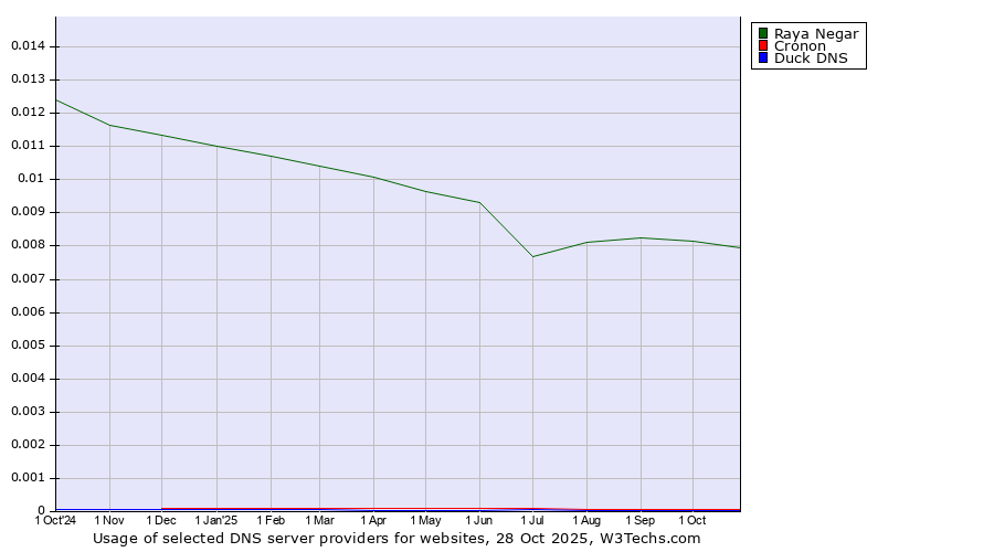 Historical trends in the usage of Raya Negar vs. Cronon vs. Duck DNS