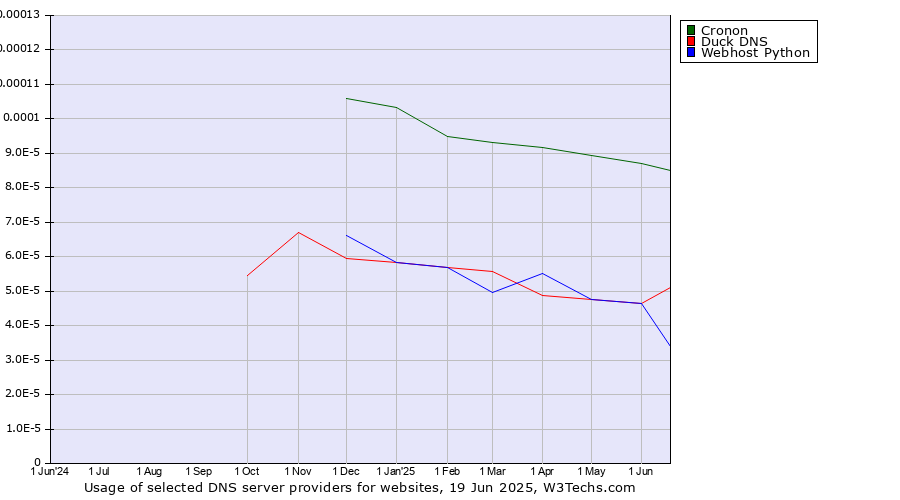 Historical trends in the usage of Cronon vs. Duck DNS vs. Webhost Python