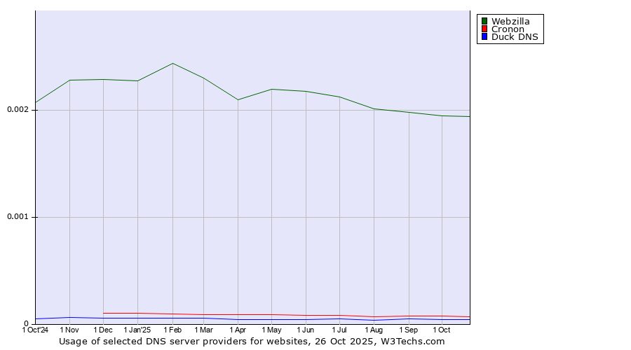 Historical trends in the usage of Webzilla vs. Cronon vs. Duck DNS