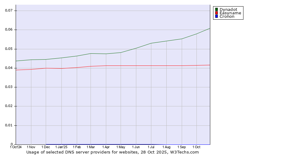 Historical trends in the usage of Dynadot vs. Easyname vs. Cronon
