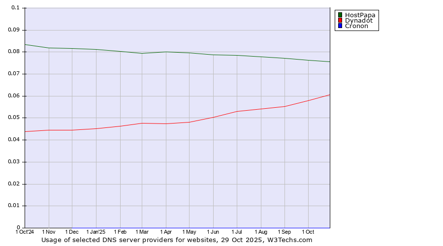 Historical trends in the usage of HostPapa vs. Dynadot vs. Cronon