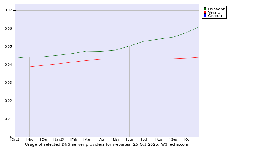 Historical trends in the usage of Dynadot vs. Versio vs. Cronon