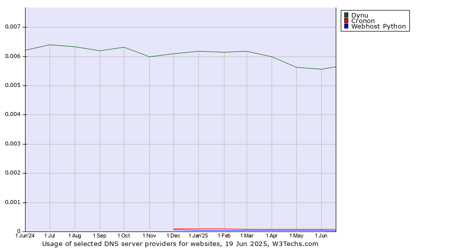 Historical trends in the usage of Dynu vs. Cronon vs. Webhost Python