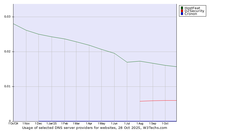 Historical trends in the usage of HostFeat vs. DZSecurity vs. Cronon