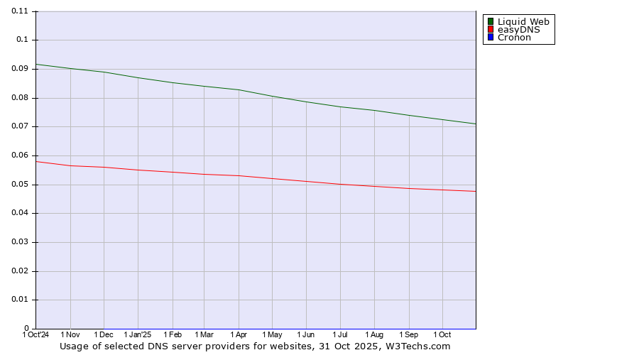 Historical trends in the usage of Liquid Web vs. easyDNS vs. Cronon