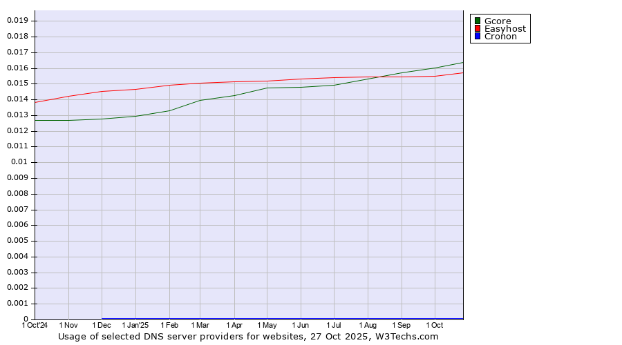Historical trends in the usage of Gcore vs. Easyhost vs. Cronon