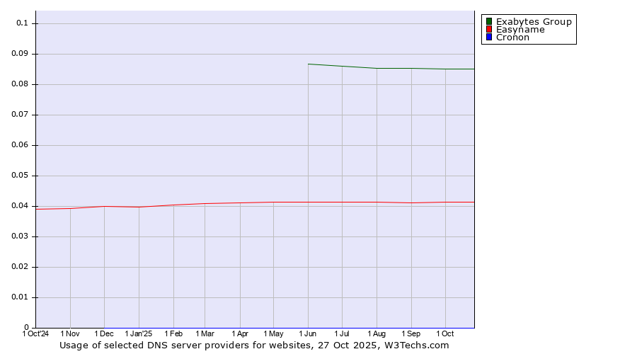 Historical trends in the usage of Exabytes Group vs. Easyname vs. Cronon