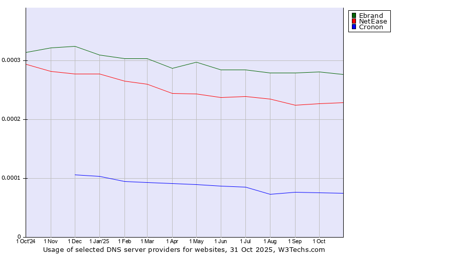 Historical trends in the usage of Ebrand vs. NetEase vs. Cronon