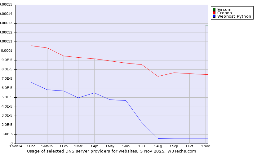 Historical trends in the usage of Eircom vs. Cronon vs. Webhost Python