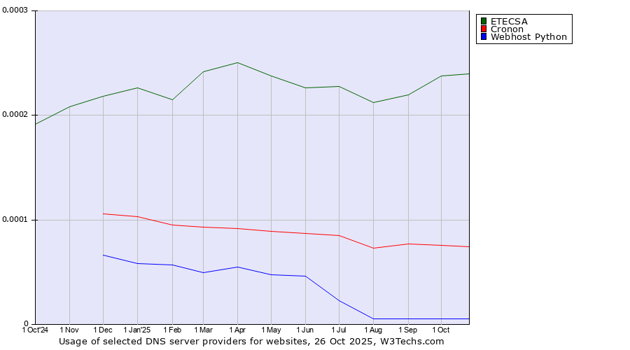 Historical trends in the usage of ETECSA vs. Cronon vs. Webhost Python