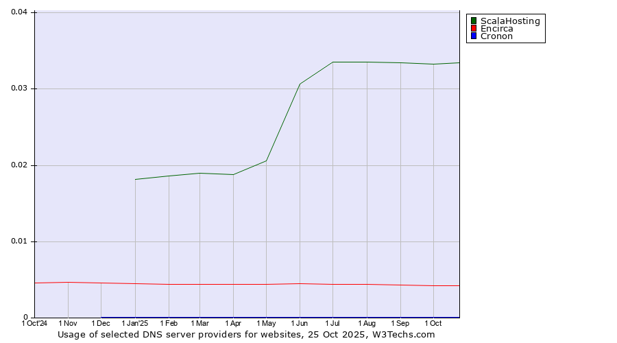 Historical trends in the usage of ScalaHosting vs. Encirca vs. Cronon