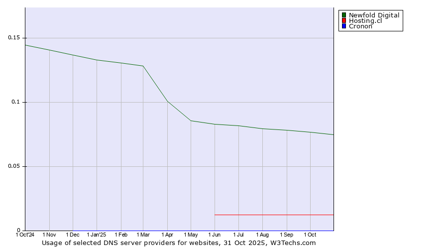 Historical trends in the usage of Newfold Digital vs. Hosting.cl vs. Cronon