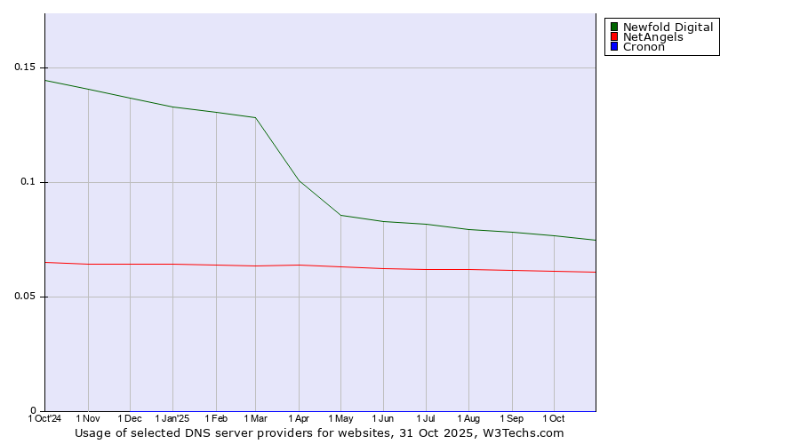 Historical trends in the usage of Newfold Digital vs. NetAngels vs. Cronon