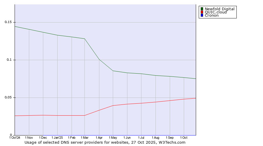Historical trends in the usage of Newfold Digital vs. QUIC.cloud vs. Cronon