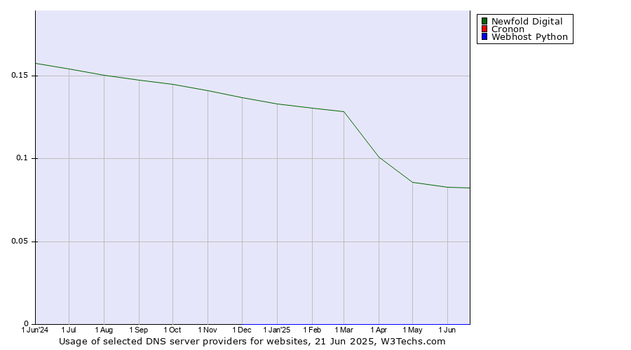 Historical trends in the usage of Newfold Digital vs. Cronon vs. Webhost Python