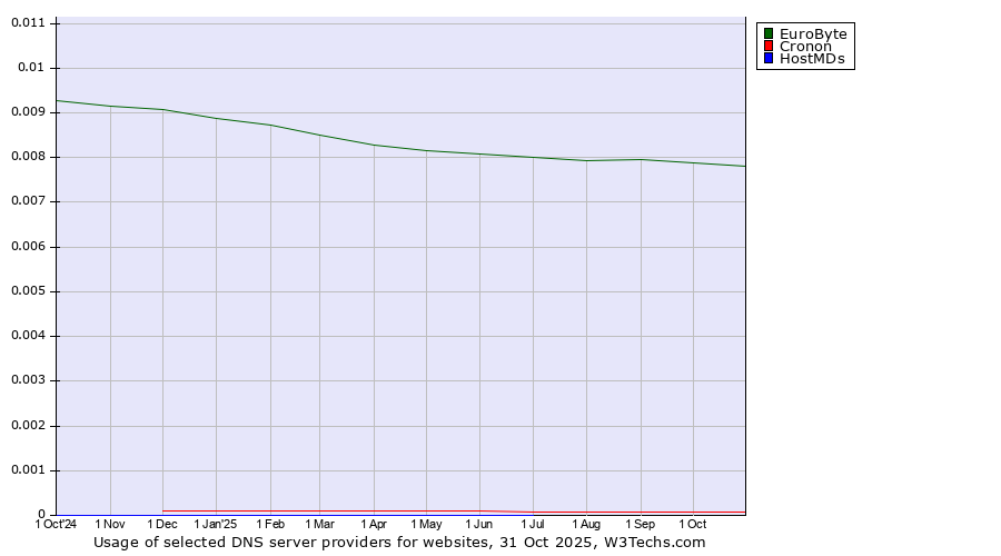 Historical trends in the usage of EuroByte vs. Cronon vs. HostMDs