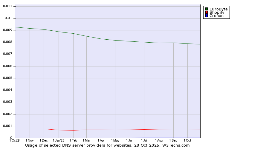 Historical trends in the usage of EuroByte vs. Shopify vs. Cronon