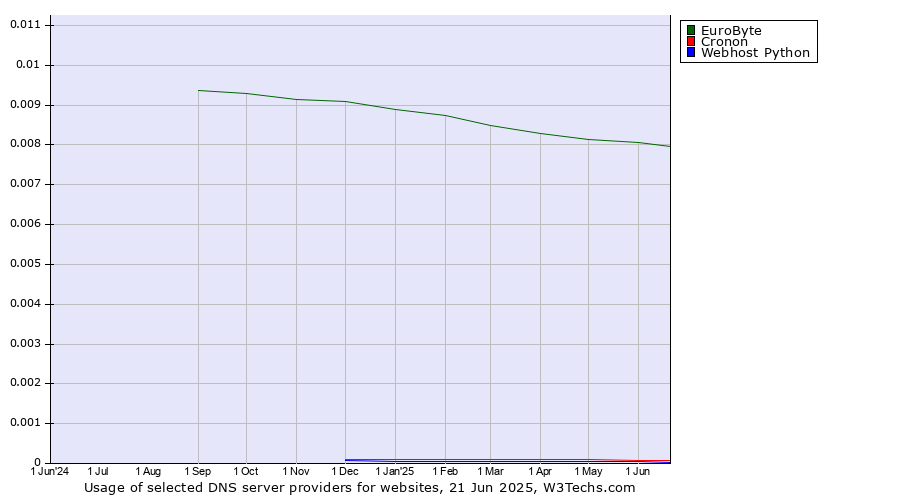 Historical trends in the usage of EuroByte vs. Cronon vs. Webhost Python