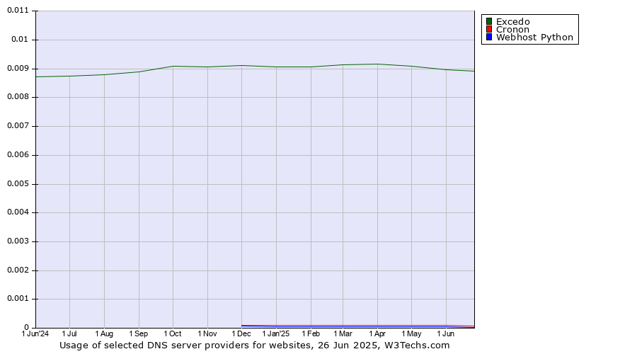 Historical trends in the usage of Excedo vs. Cronon vs. Webhost Python