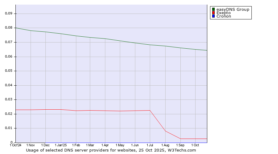 Historical trends in the usage of easyDNS Group vs. Exepto vs. Cronon